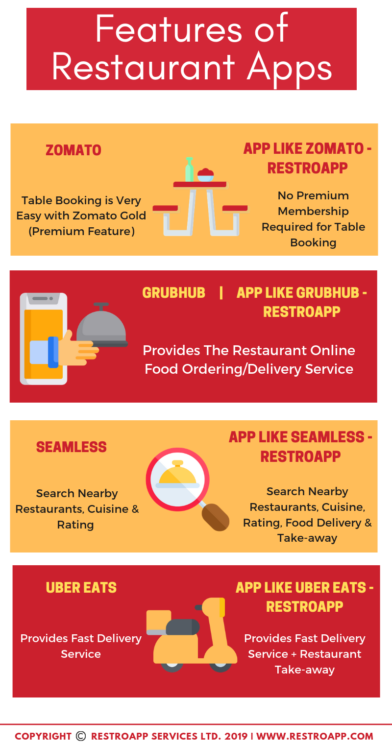 features of Online Food Ordering Apps - RestroApp