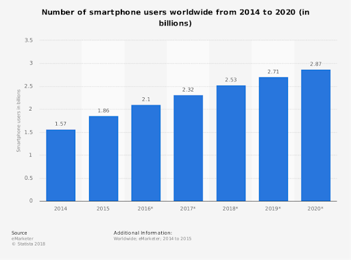 Food Apps Users World-wide