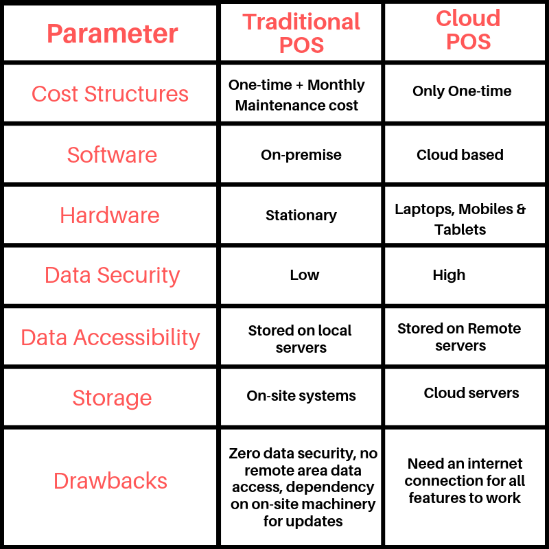 key differences between a Traditional Restaurant POS system and a Cloud POS Restaurant system - RestroApp