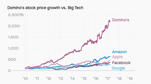 Dominos stock price