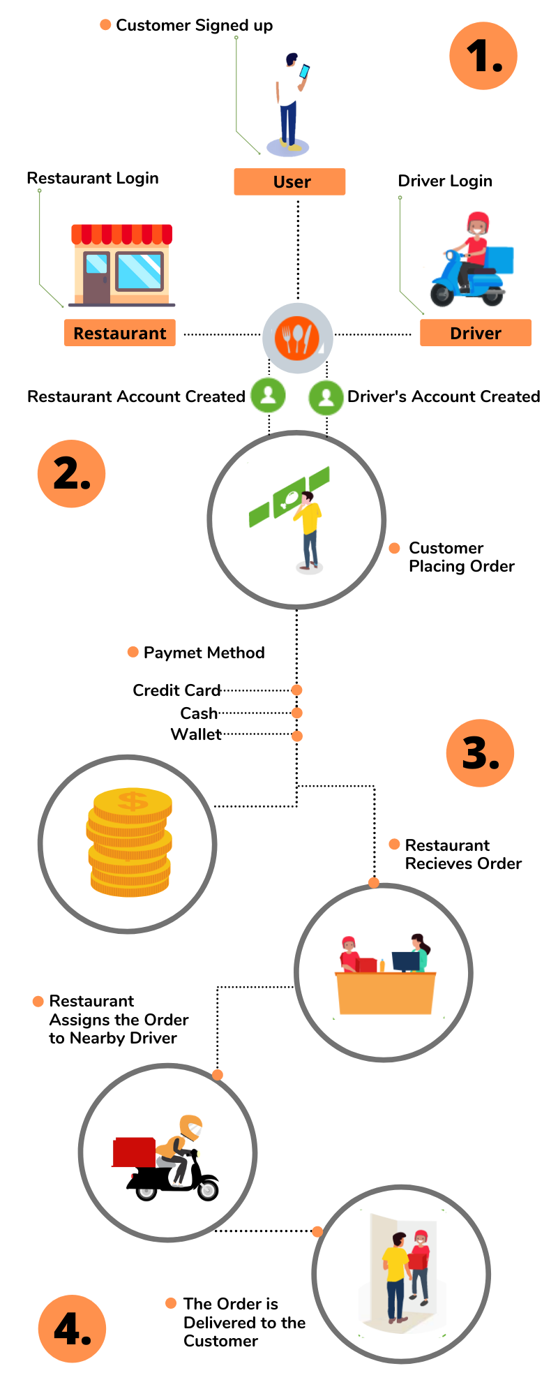 Online food ordering marketplace workflow - RestroApp