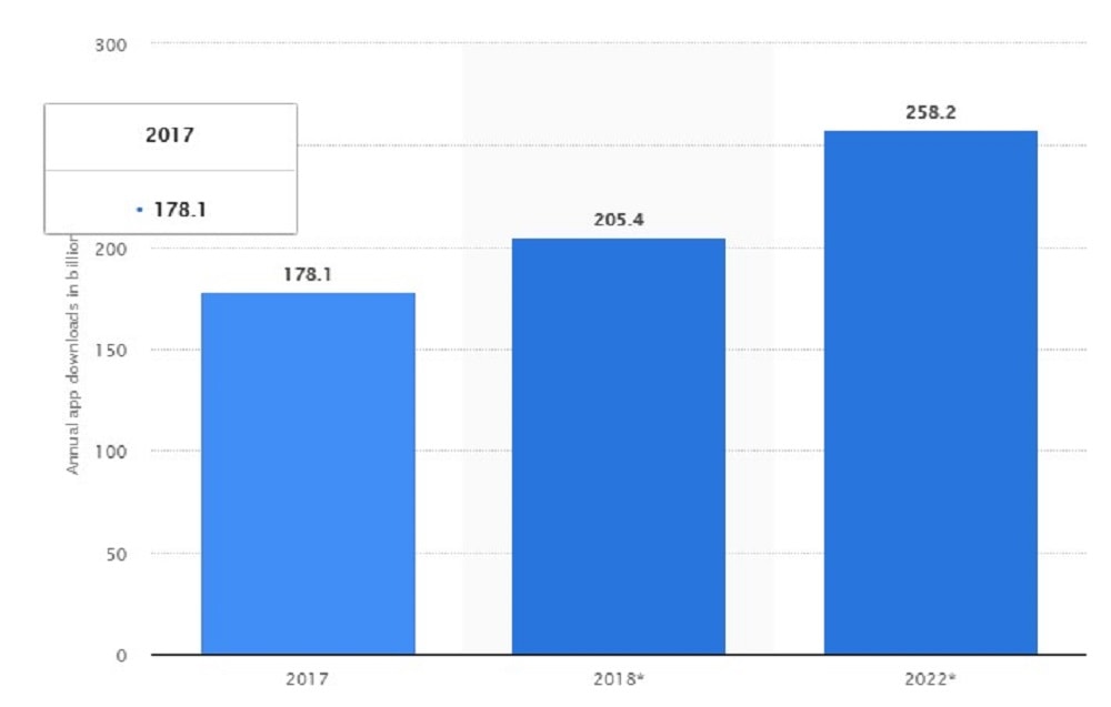 Expected mobile app downloads by year 2022