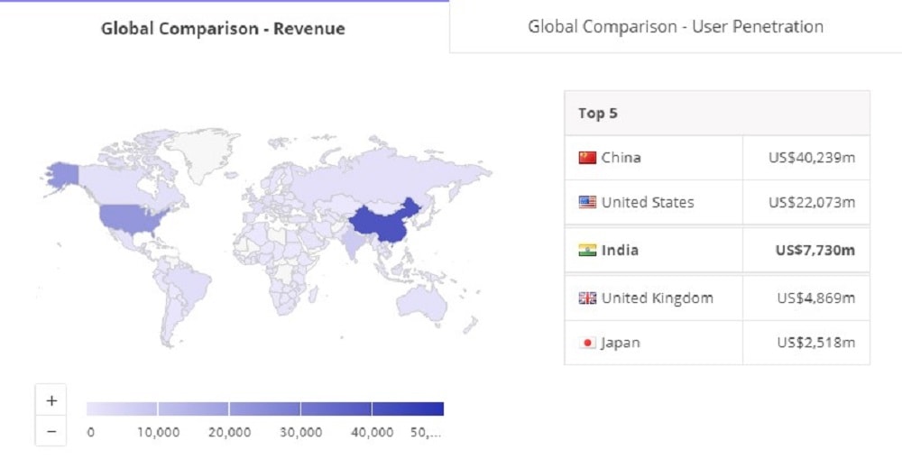 Global comparison Revenue