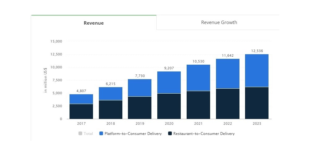Revenue growth in online food delivery