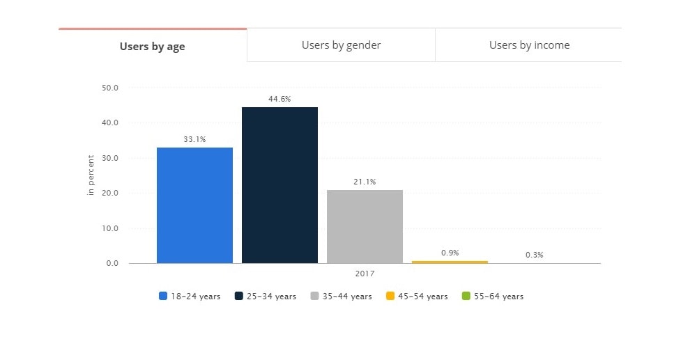 Users by Age