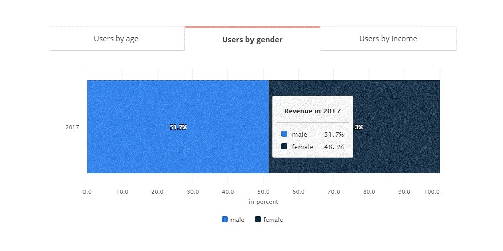 Users by Gender