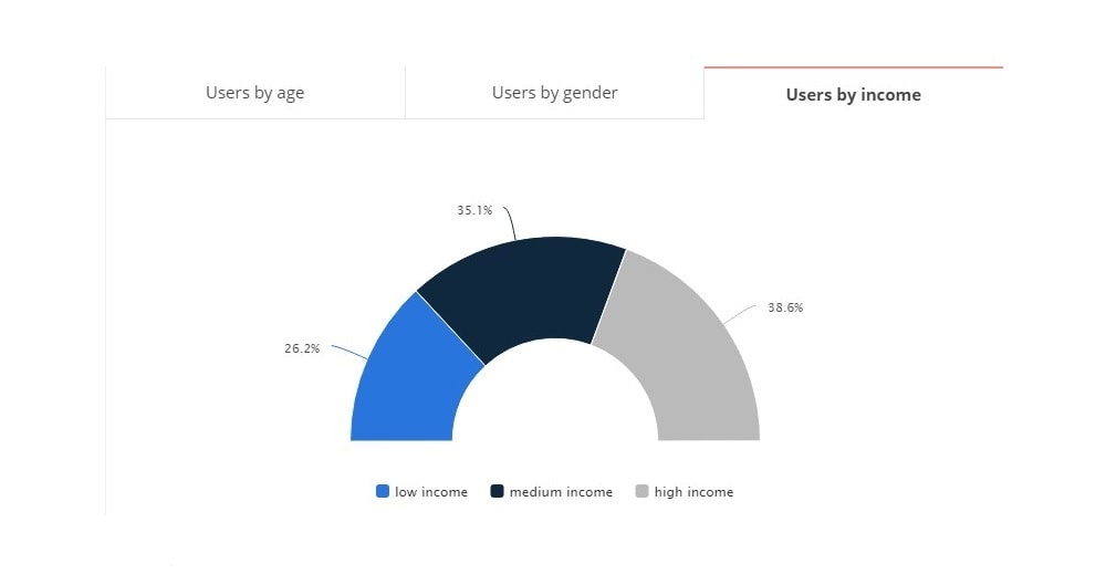 Users by Income