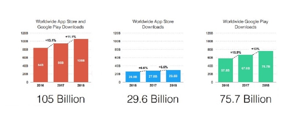 World wide Google Play and App Store Downloads Stat